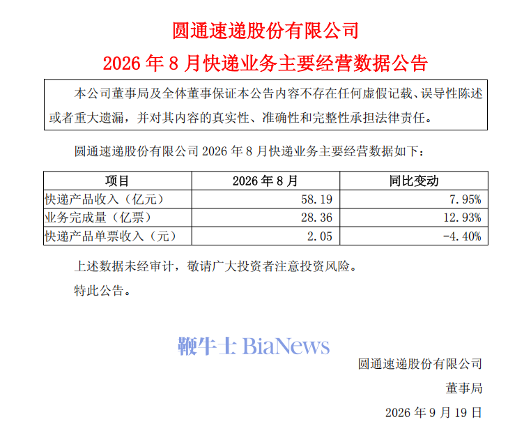 圆通速递:8月快递产品收入58.19亿元,同比增长7.95%
