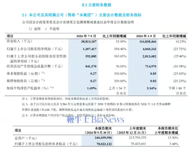 中兴通讯:Q3归母净利润13.1亿元,同比增394%