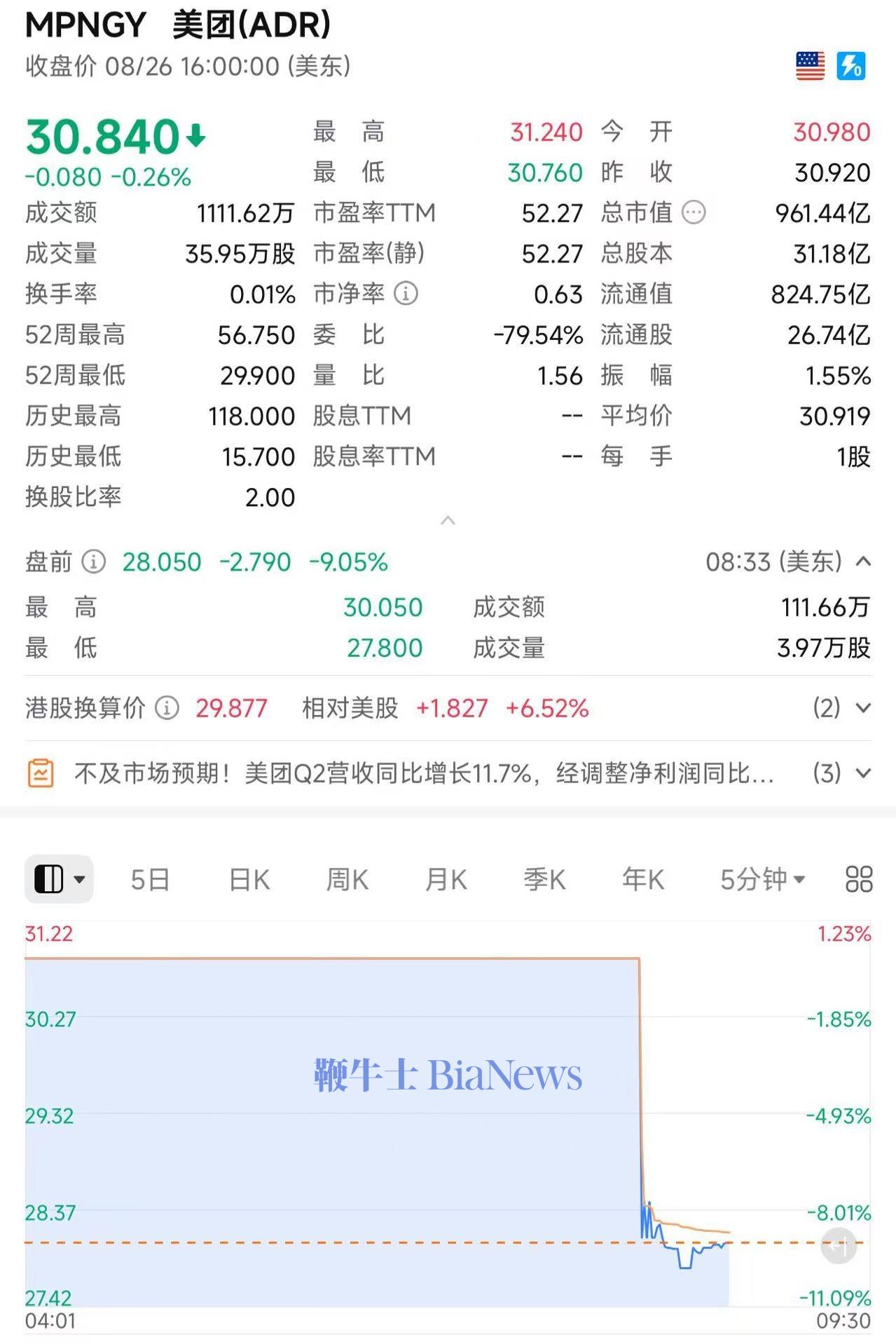 美团ADR盘前大跌9%