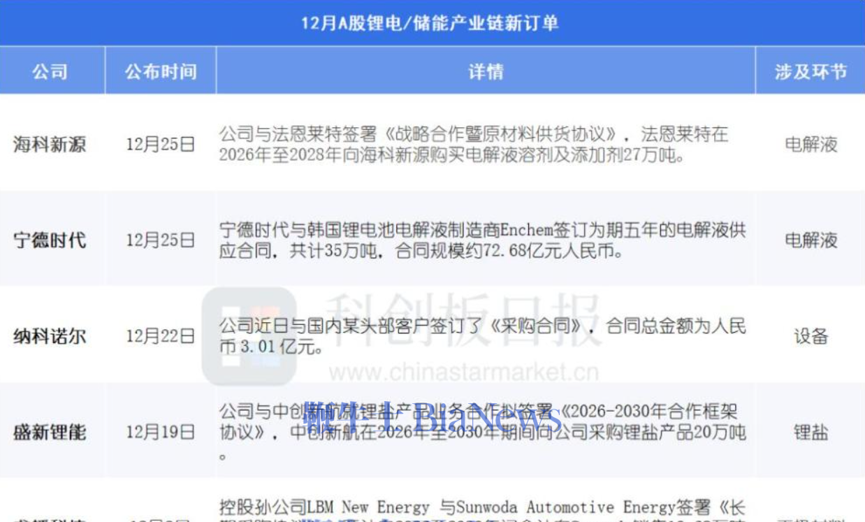 「宁王」再出手！锂电长单与扩产公告齐飞