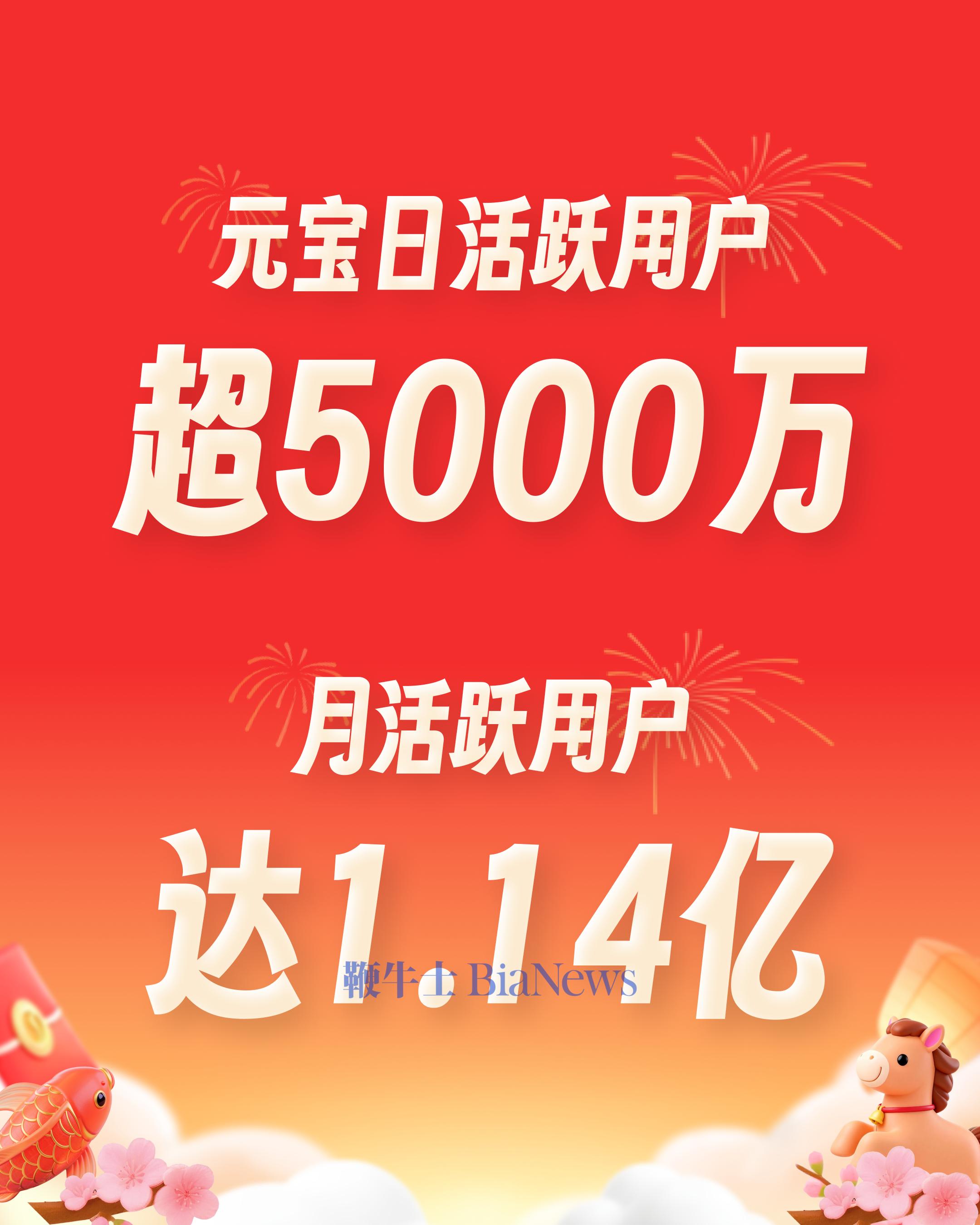 腾讯元宝日活超5000万，月活1.14亿