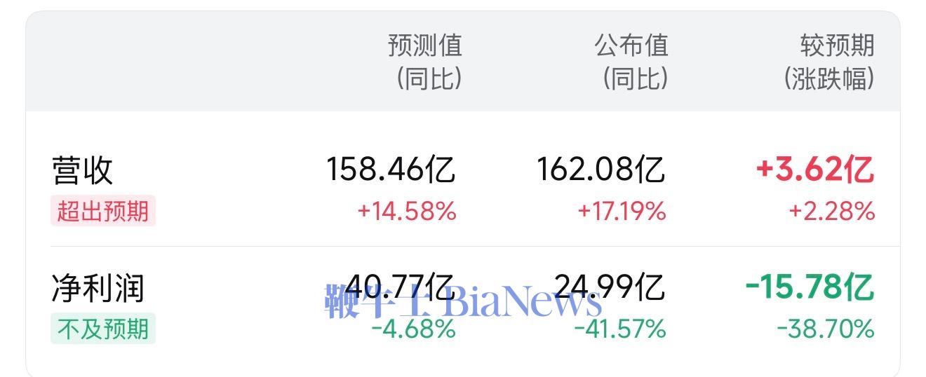 携程暴跌14%