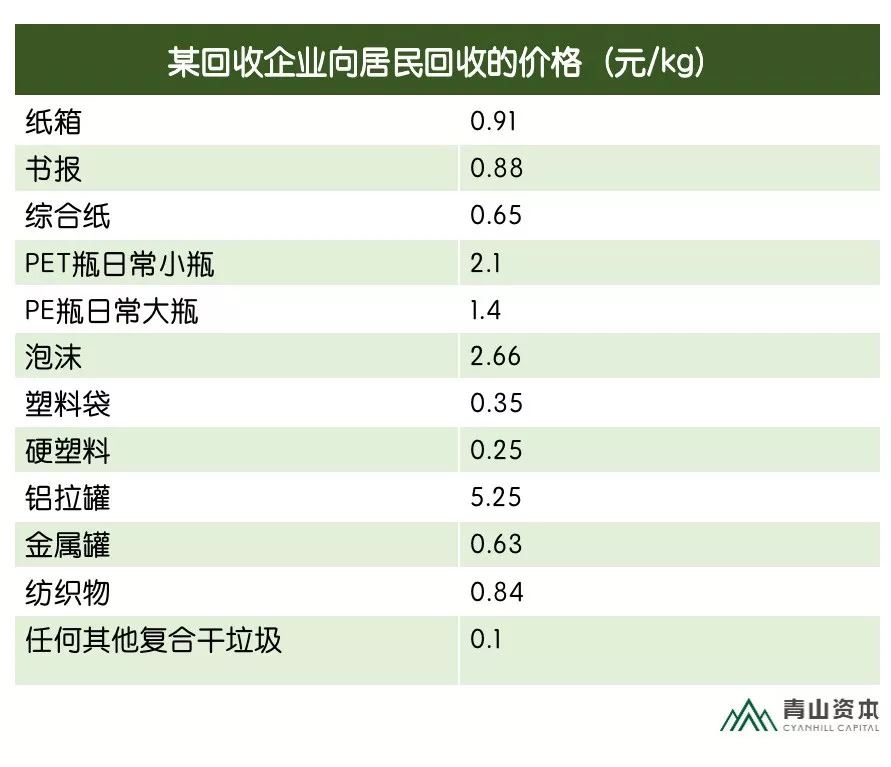 入局机会—废品回收