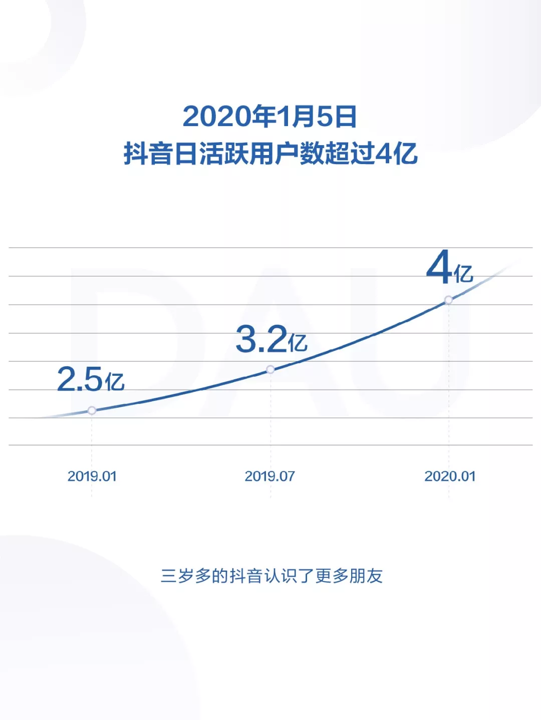 抖音2019年度报告日活超4亿用户全年打卡66亿次