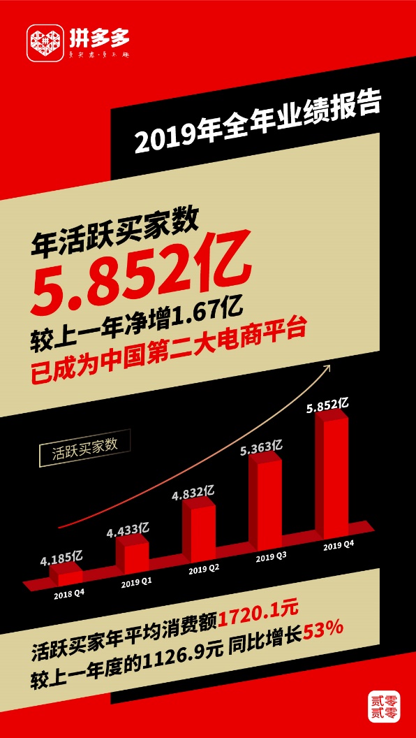 截至2019年底,拼多多年活跃买家数达5.