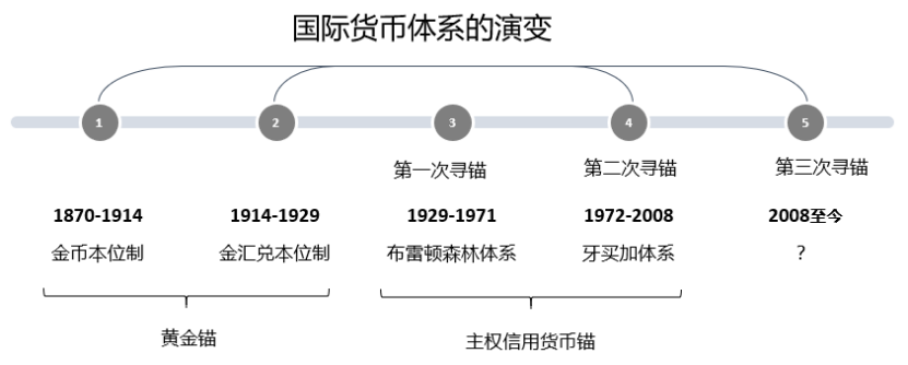 欧易okex研究院从国际货币体系变迁看数字货币未来影响