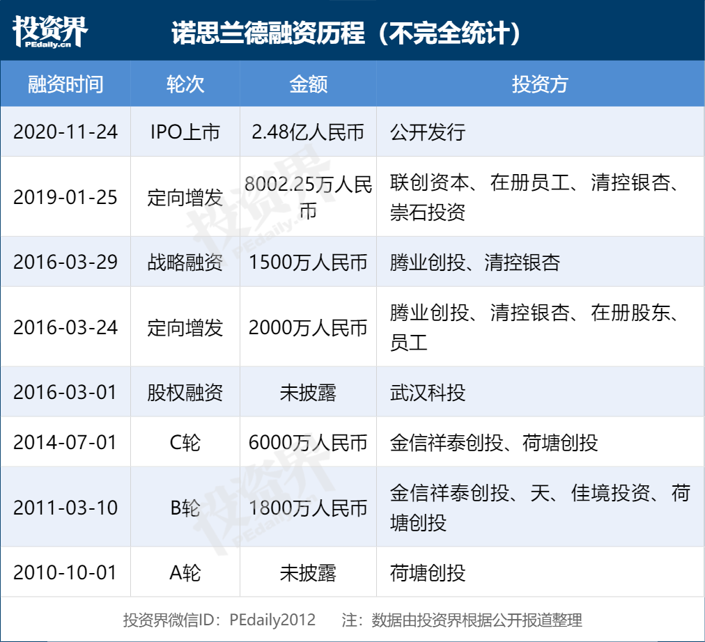 北交所首个再融资项目来了,诺思兰德拟募资3亿元加码药物研发