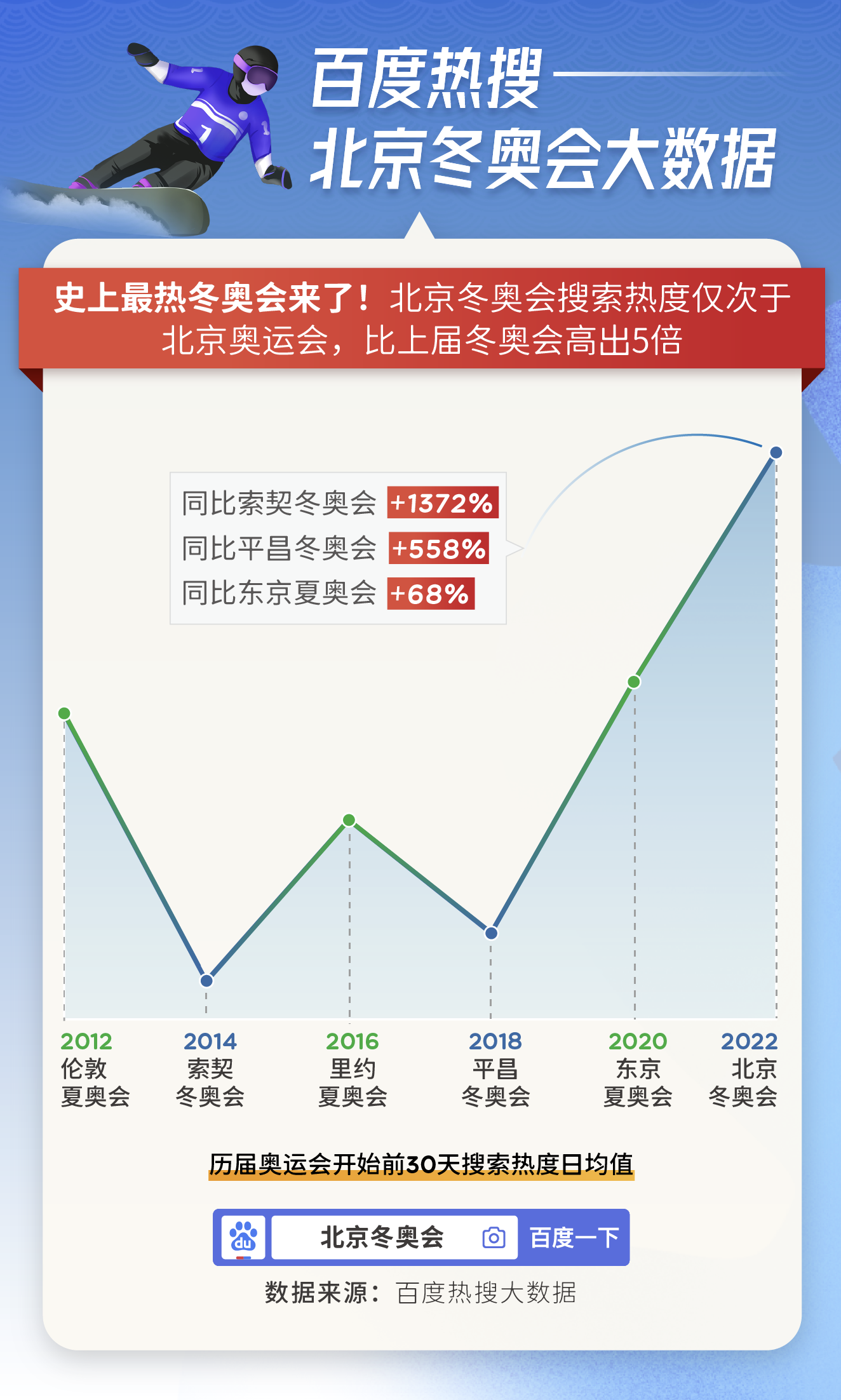 百度2022北京冬奥会热搜大数据本届冬奥史上最热搜索热度比上届冬奥会