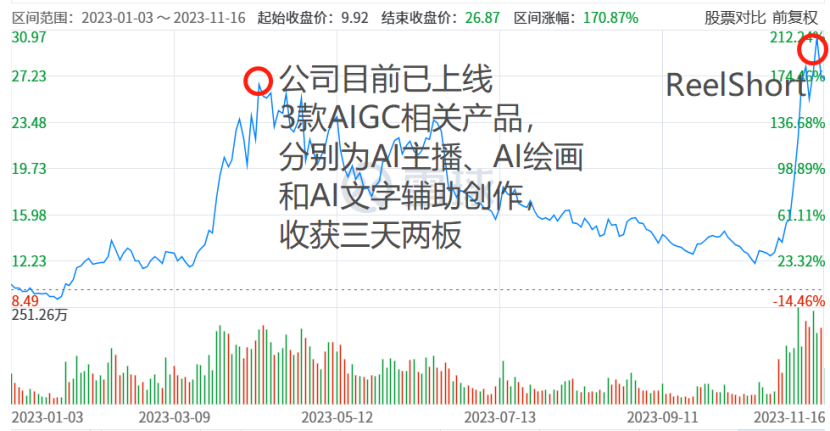 業績真跟ai掛鉤嗎我們翻完了18家aigc概念股三季報