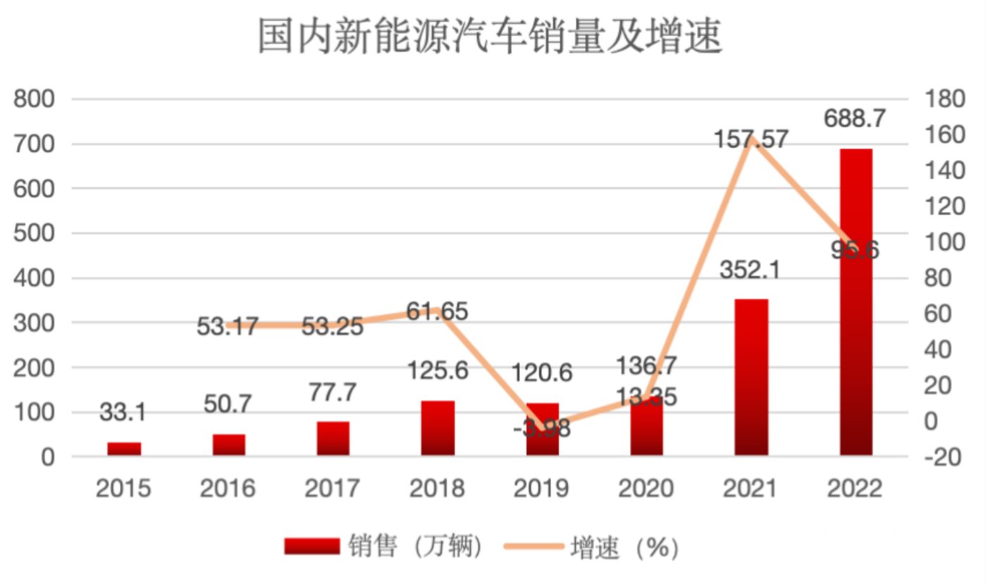 中国新能源汽车销量图片