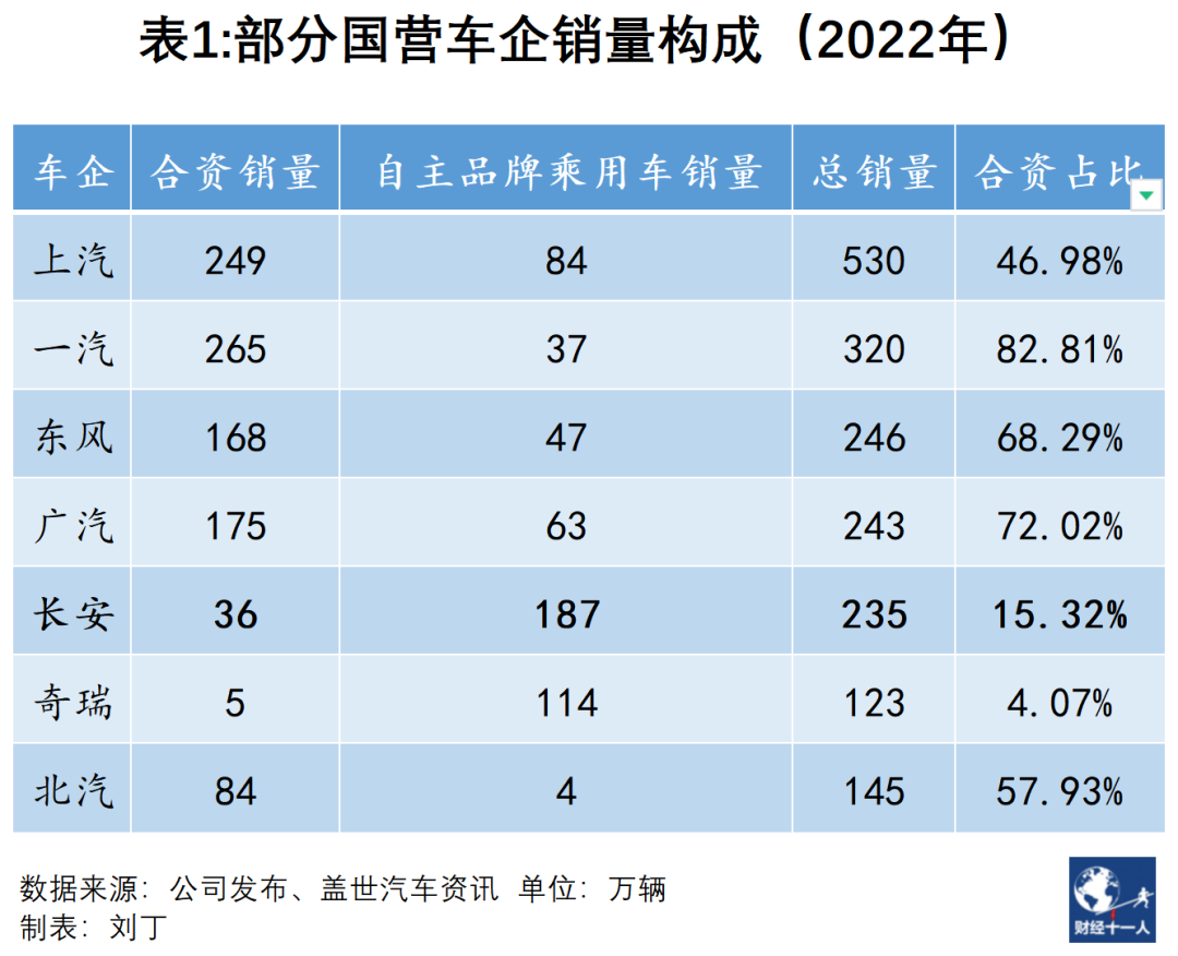 目前來看,與其他國營車企不同,長安汽車的銷量主要靠自主品牌支撐.