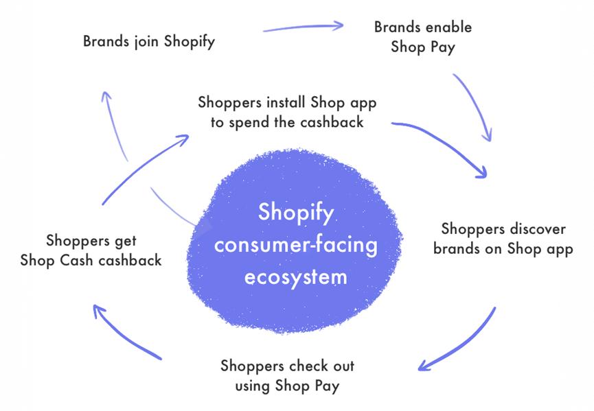 對抗亞馬遜shopify網頁版shop能走多遠