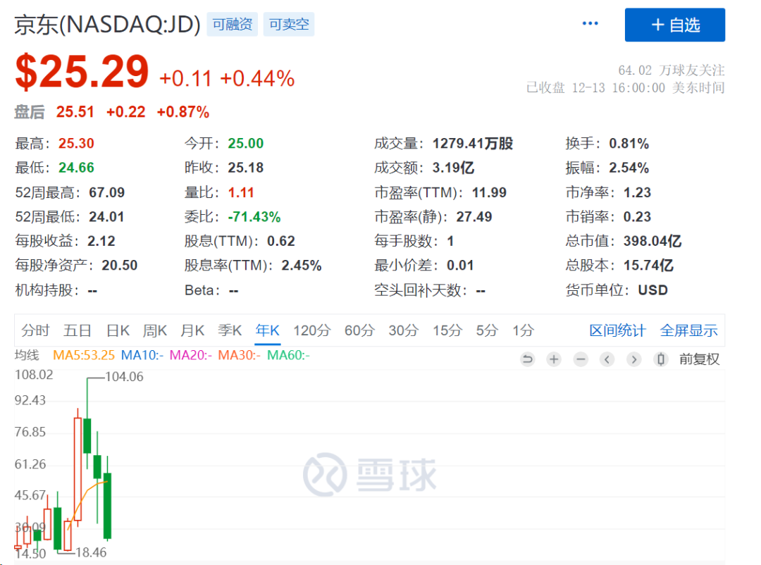 劉強東不想躺平其實三面受敵的京東想躺也躺不了