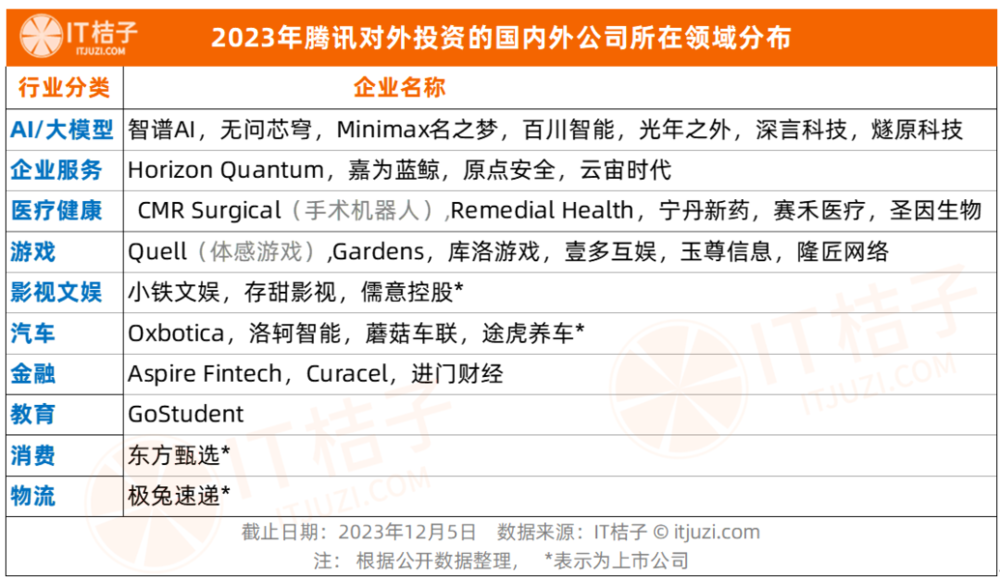 騰訊2023投資出手降到十年最低點