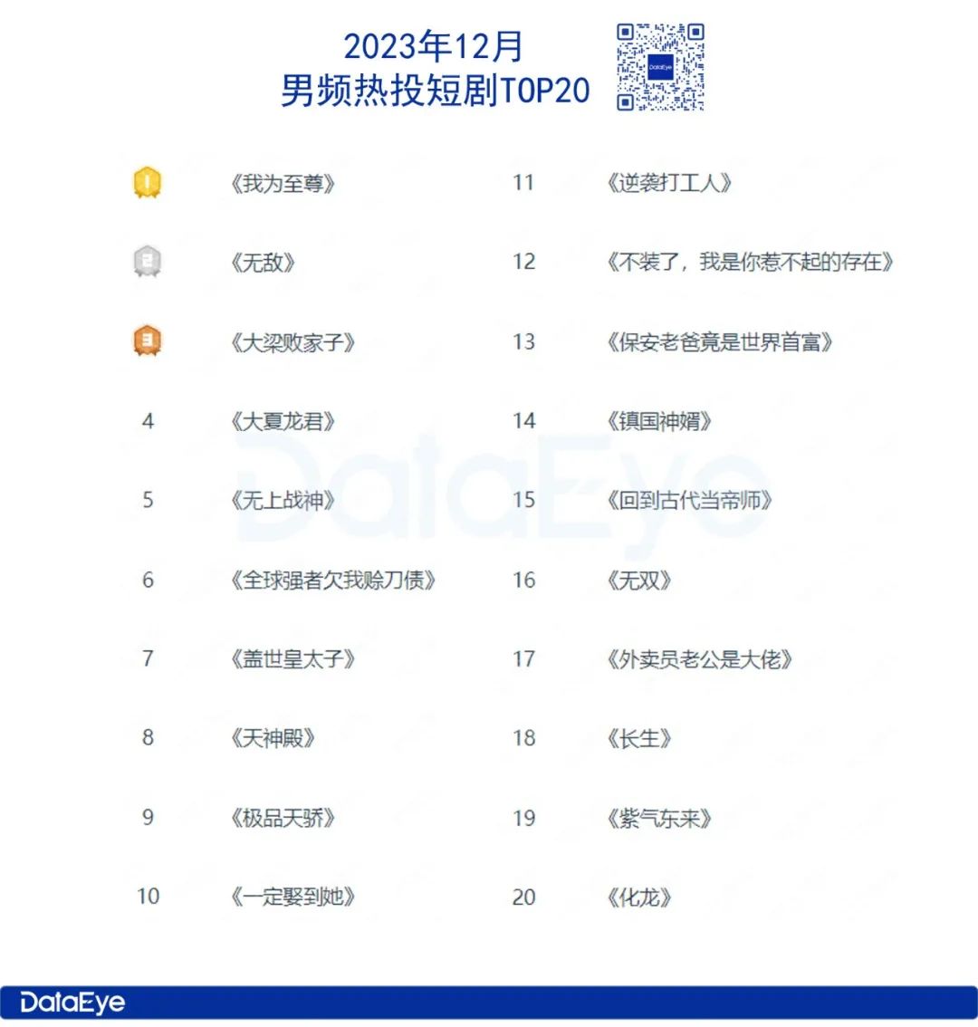 12月短劇熱力榜top20番茄短劇登頂點眾霸榜12席