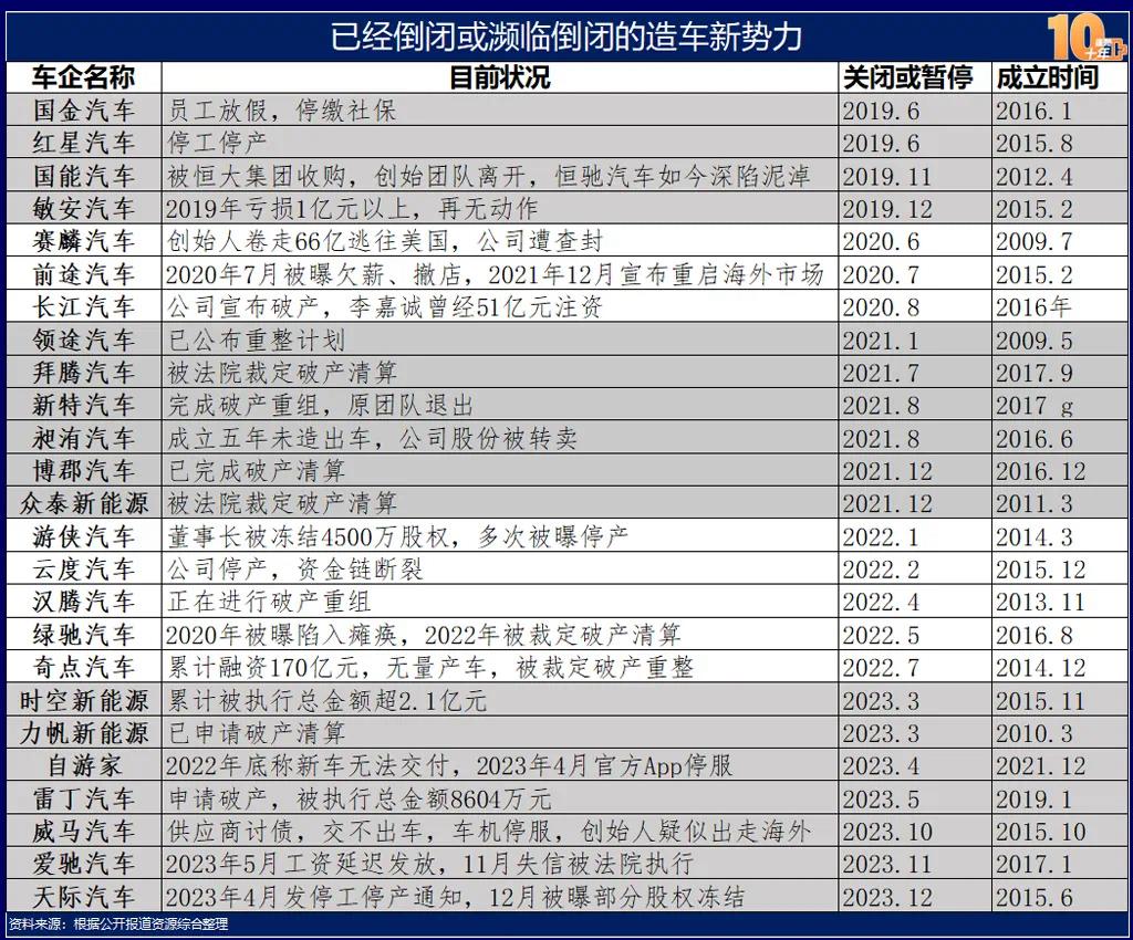 新能源蓬勃十年造車新勢力的洗牌與突圍