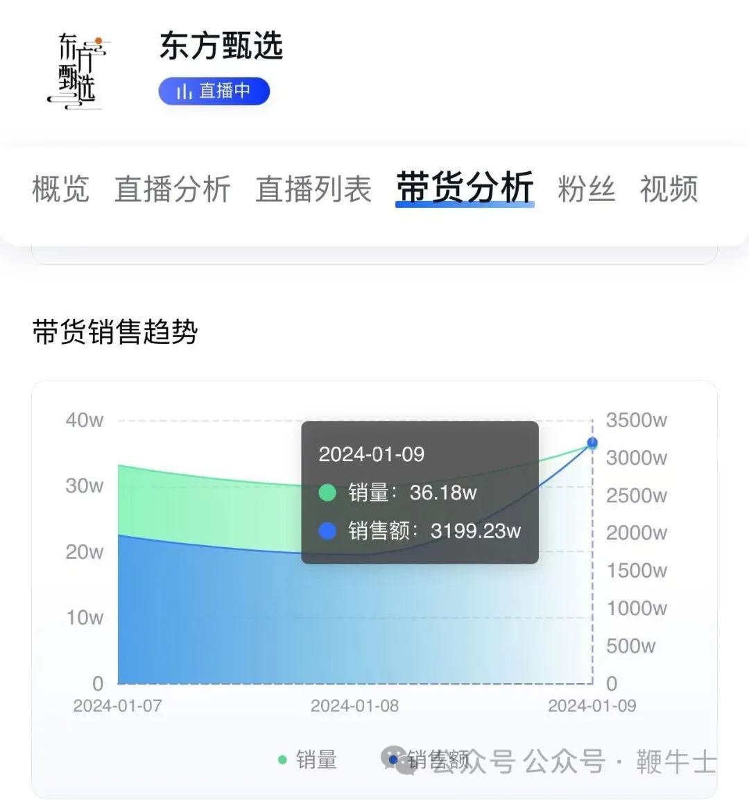 此外,東方甄選旗下的其他矩陣號昨日直播表現也並不突出,銷售額在13.