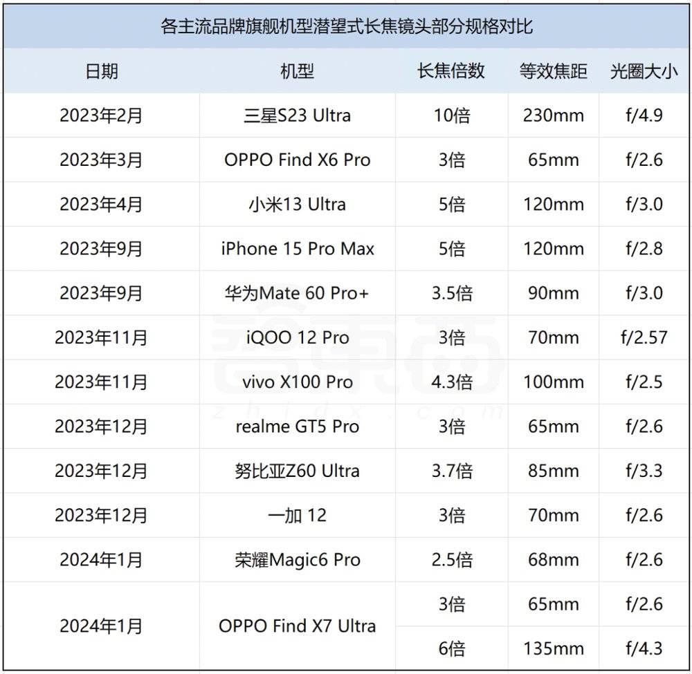 蘋果華米ov們混戰卷瘋了的潛望式鏡頭