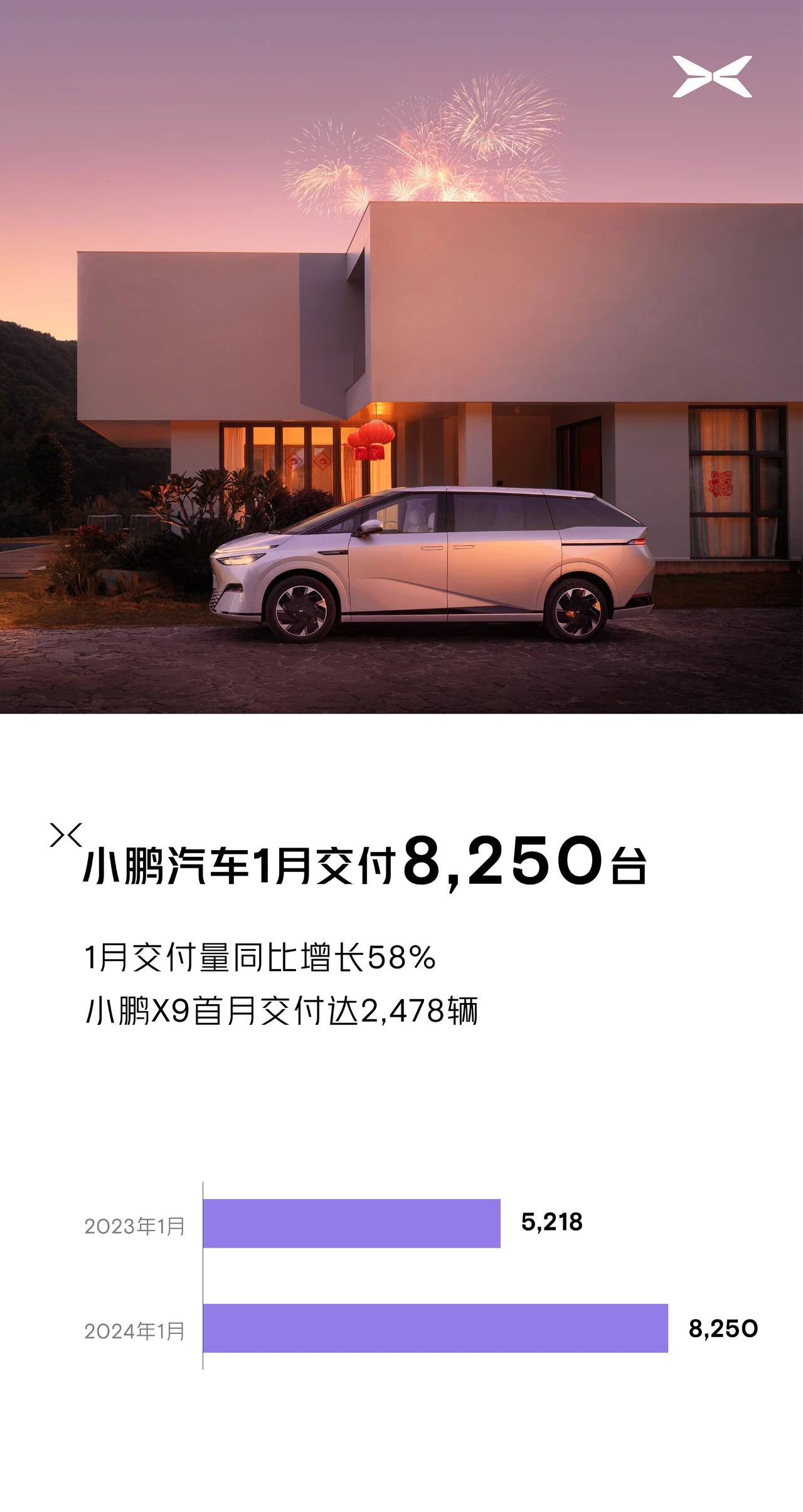 首頁>新能源車>小鵬汽車:1月共交付新車8,250輛,同比增長58% 此外