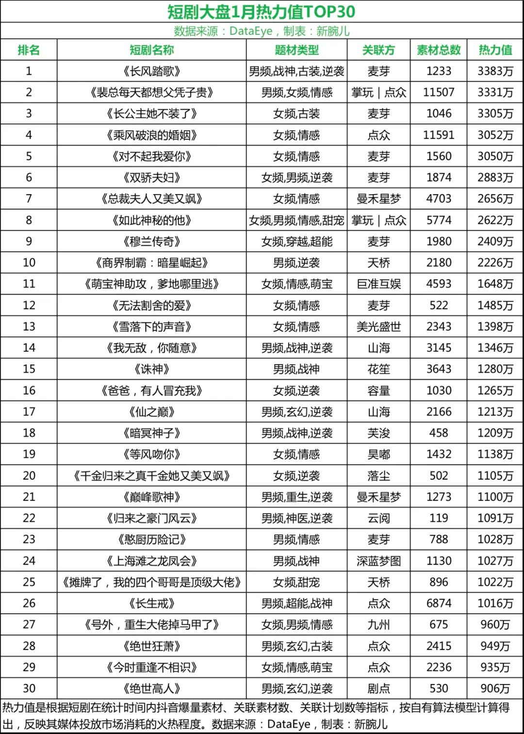 1月热剧top30 《长风踏歌》惊险夺冠以上两个数值仅供参考