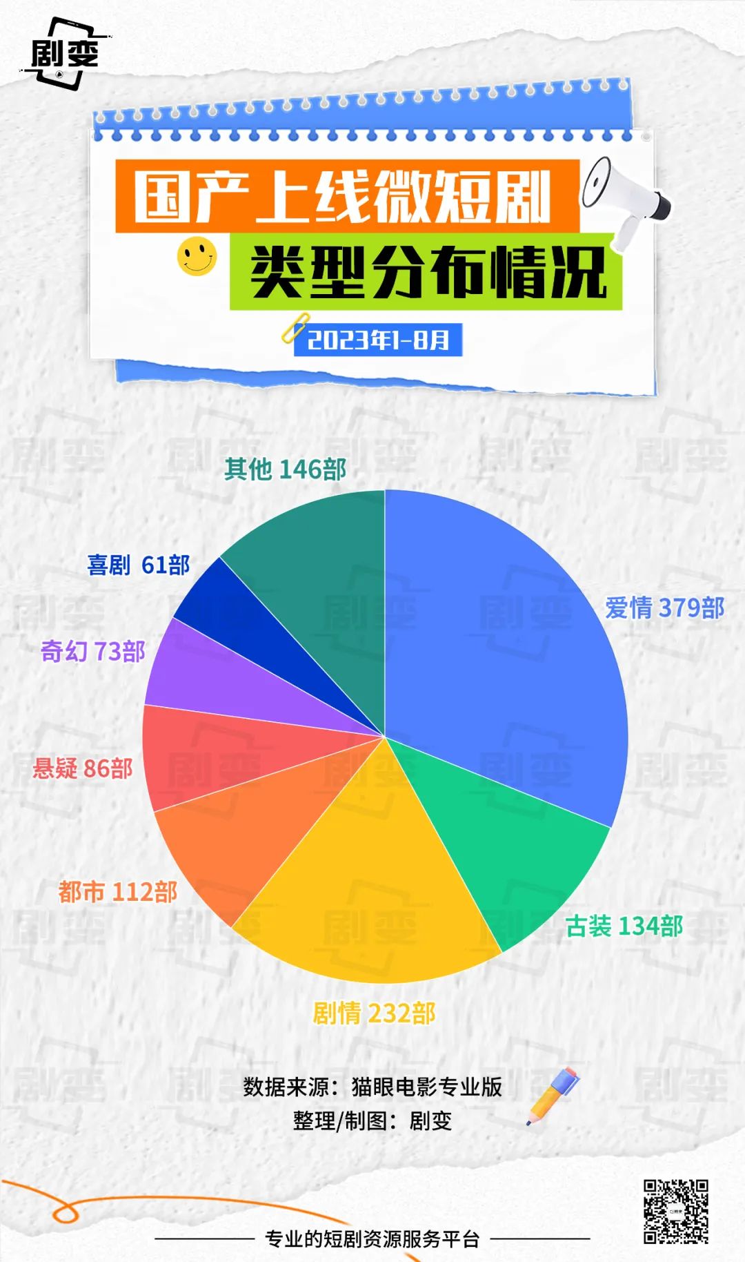 2023短剧行业研究报告备案3000部市场规模500亿