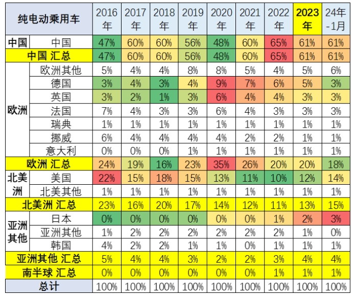 乘联会崔东树1月份中国占世界新能源车份额66