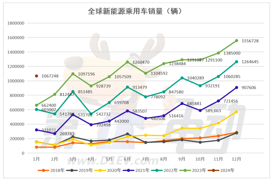 1月全球新能源车销量榜:中国市占率超60%,问界m7有望超 model 3