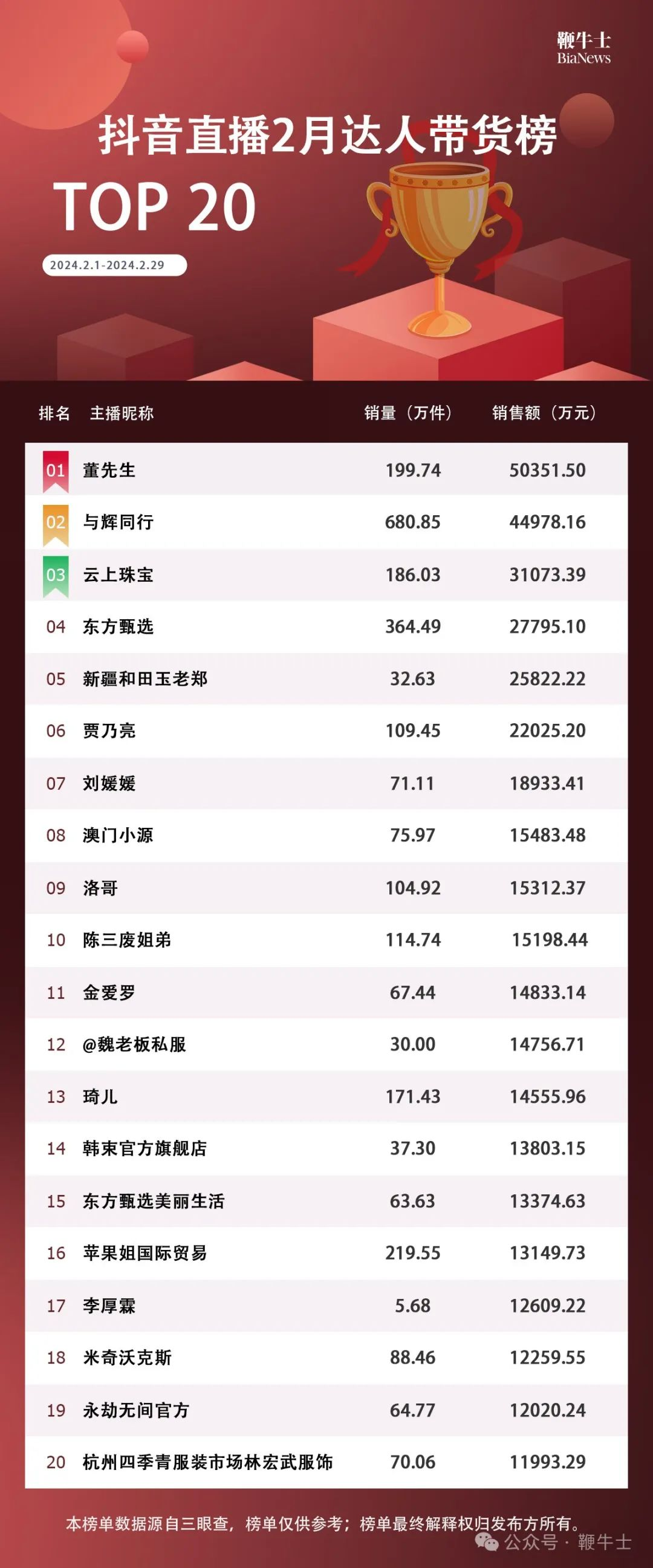 2021最新抖音粉丝排行榜_2021抖音粉丝排行榜前100强