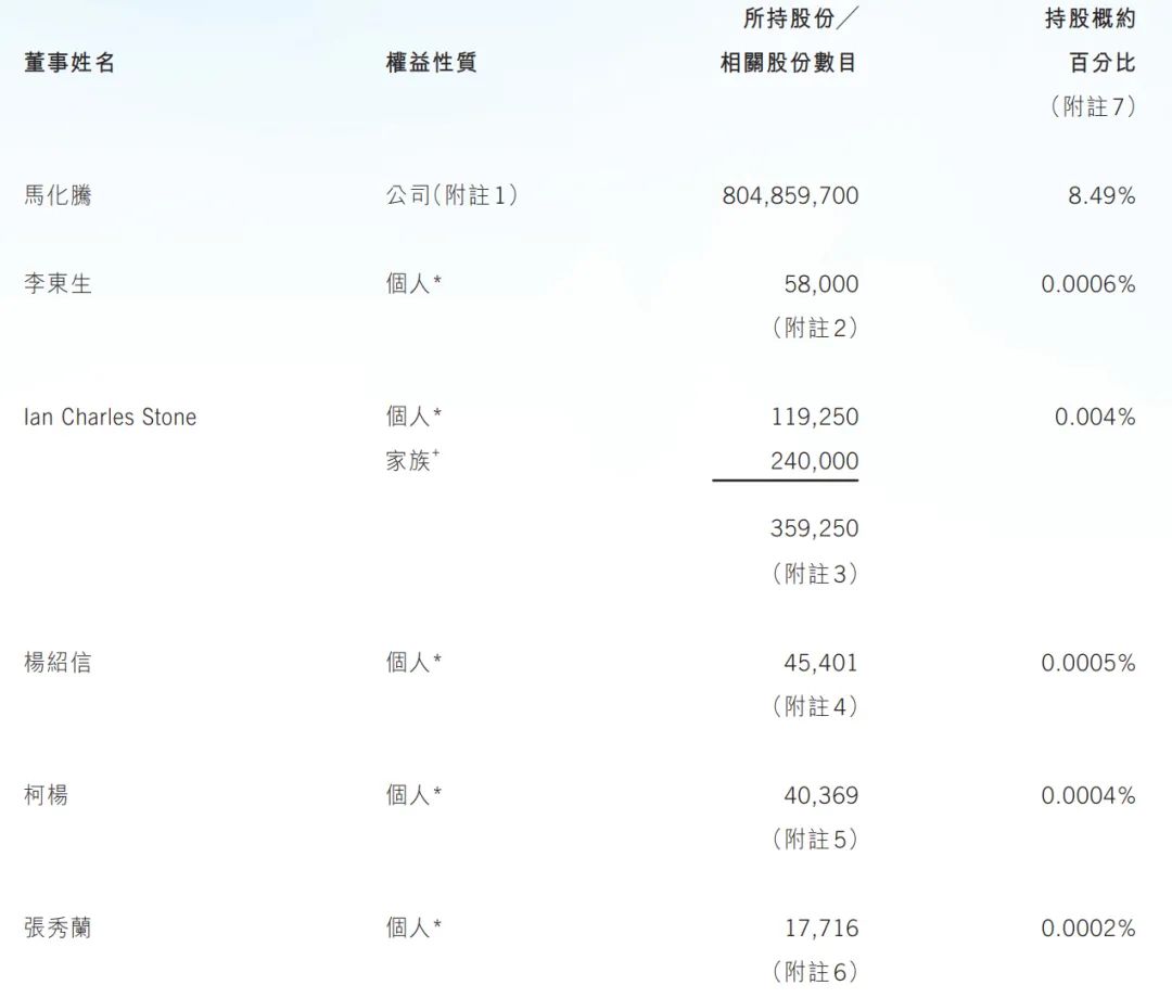 腾讯股权曝光:大股东去年套现超600亿港元,刘炽平年薪缩水