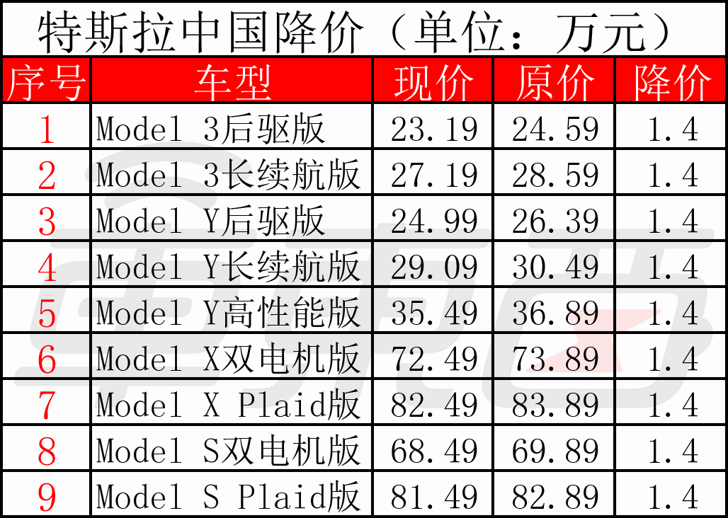 车东西4月21日消息,官网信息显示,特斯拉中国全系车型大降价,model 3