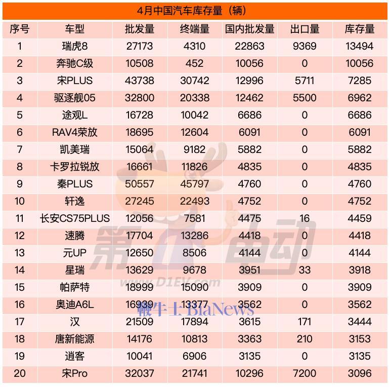 中国汽车库存量榜:八大品牌库存超5000辆,比亚迪35万