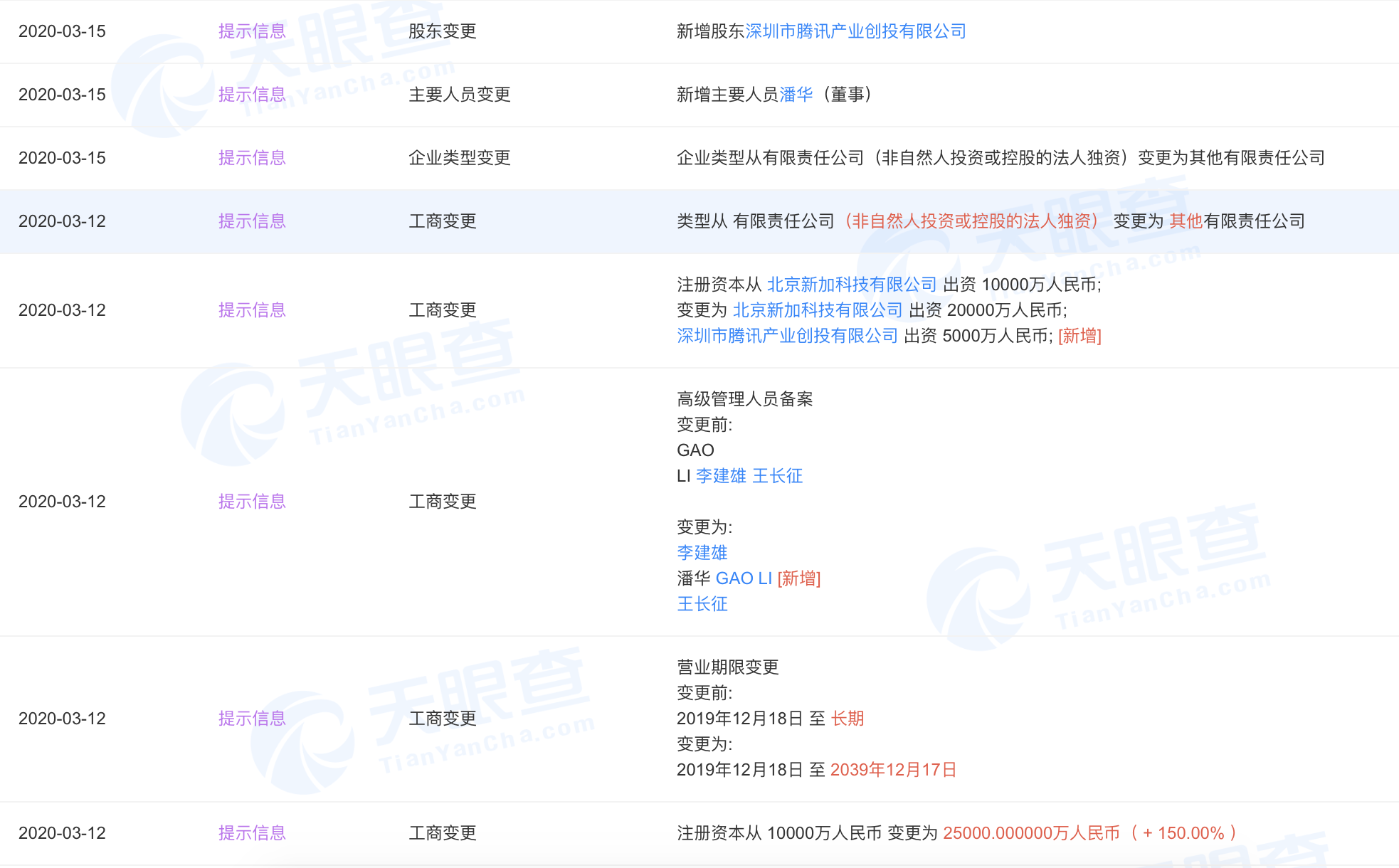 騰訊出資5000萬成為新希望集團旗下公司第二大股東