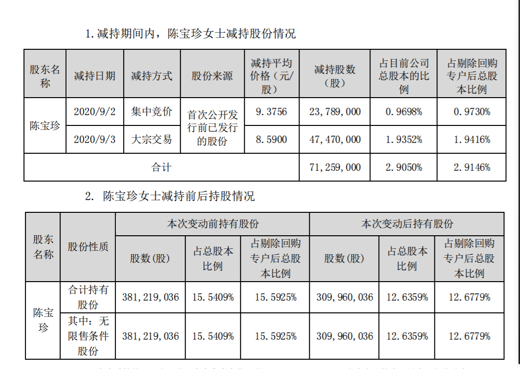 网宿科技股东陈宝珍减持71259万股减持时间过半