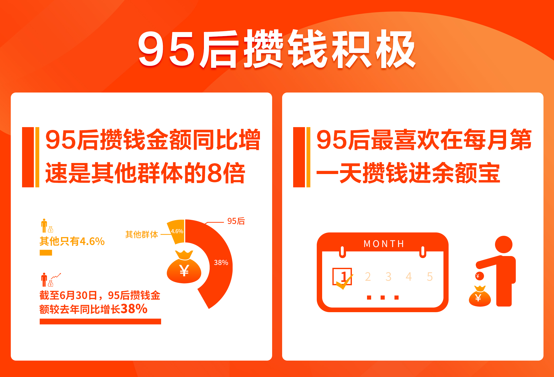 餘額寶上線第8年95後攢錢增速是其他群體8倍