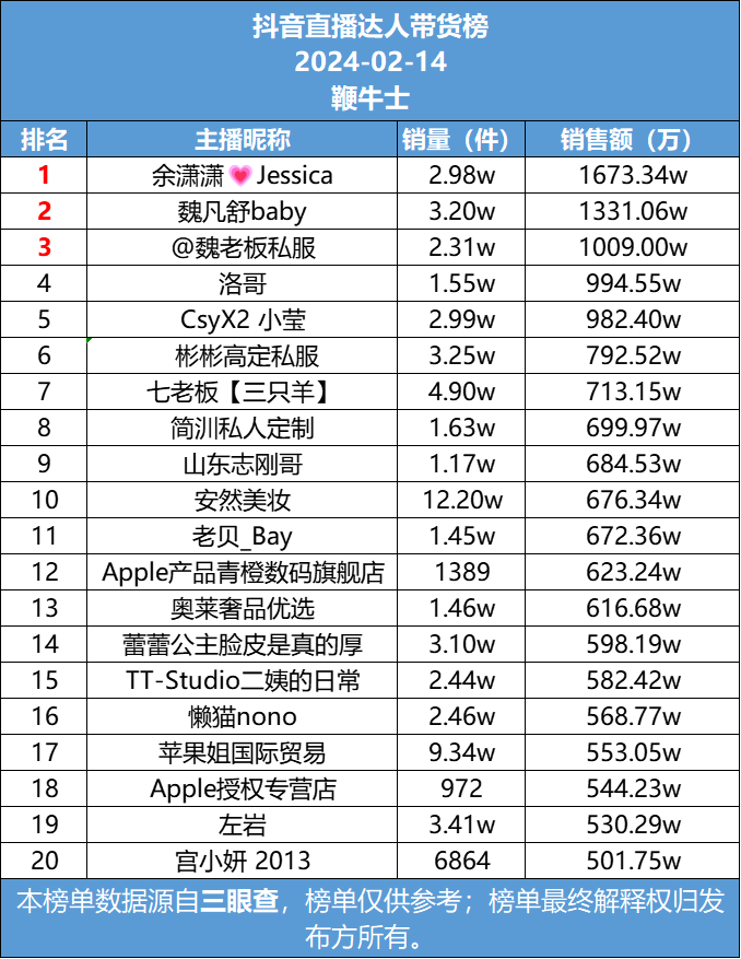 抖音14號直播帶貨日榜餘瀟瀟銷售額第一