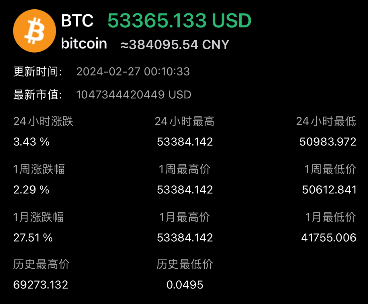 比特币价格再度突破53000美元