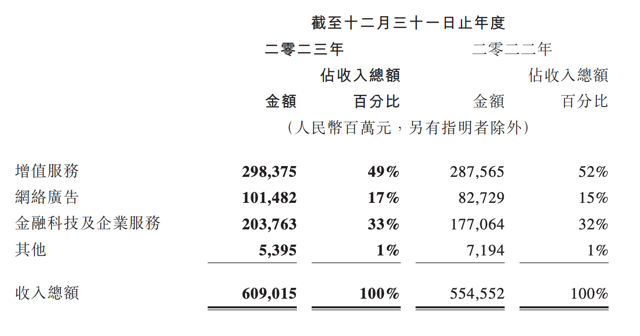 腾讯发布2023年财报:营收6090亿元,净利润1180亿元