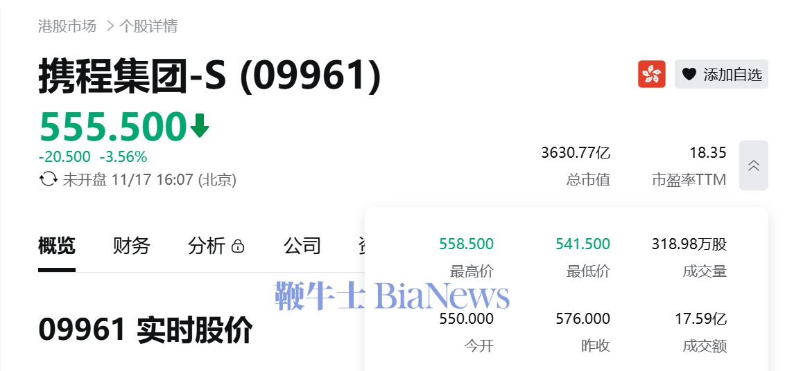携程发布Q3财报:营收183亿元,净利润199亿元